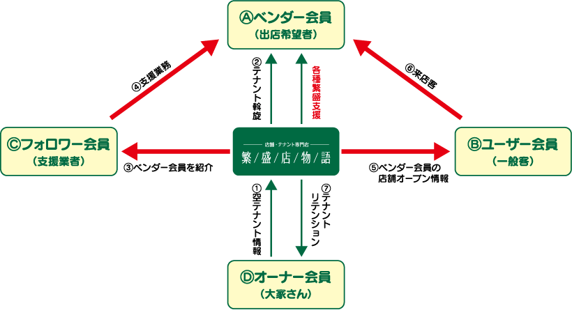 繁盛店物語の仕組み